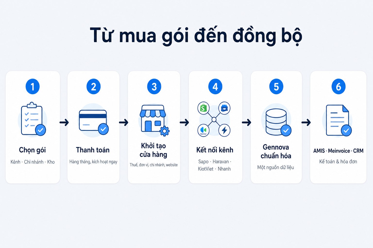 Luồng từ mua gói Gennova đến đồng bộ AMIS, Meinvoice và CRM